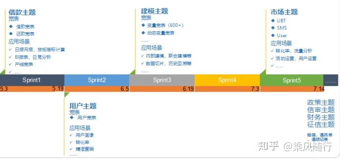 如何使用Scrum敏捷方法快速搭建数据集市